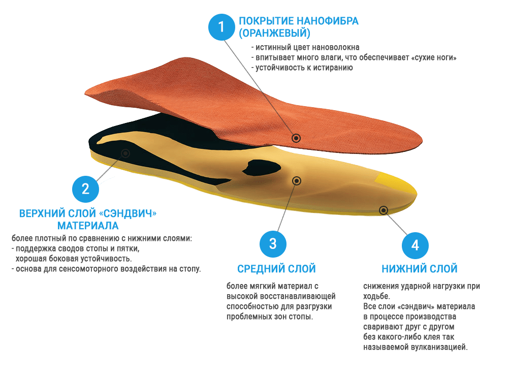 Ортопедические стельки в Гродно